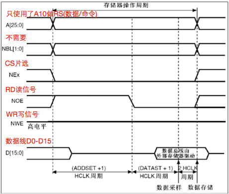 FSMC-模式A讀時序