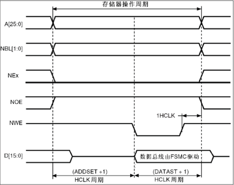 FSMC-模式A寫時序