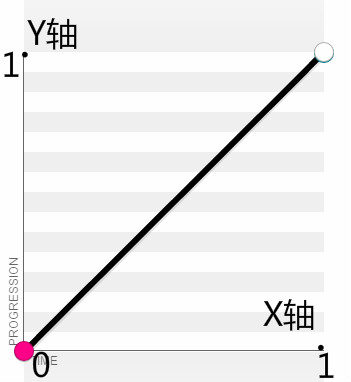 贝塞尔曲线坐标系