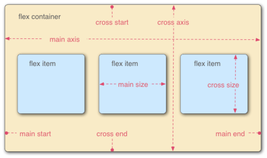 Flexbox的简单布局样式