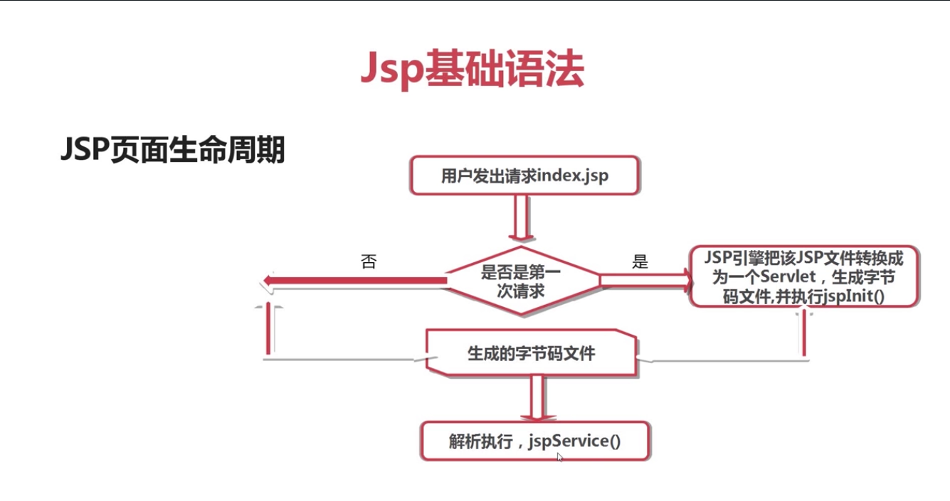 jsp声明周期0