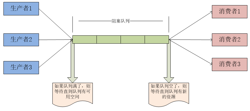 生产者与消费者模式