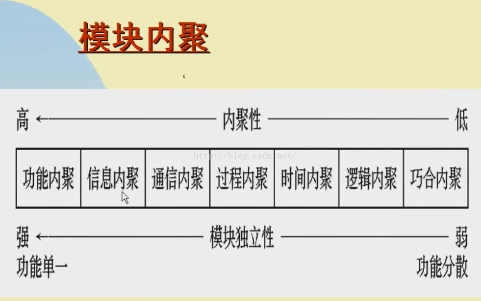 计算机生成了可选文字:模 块 内 聚 内 聚 性 低 功 能 内 聚 信 息 内 聚 通 信 内 聚 过 程 内 聚 时 间 内 聚 逻 辑 内 聚 駘 内 聚 强 功 能 单 一 模 块 独 立 性 功 能 分 散 