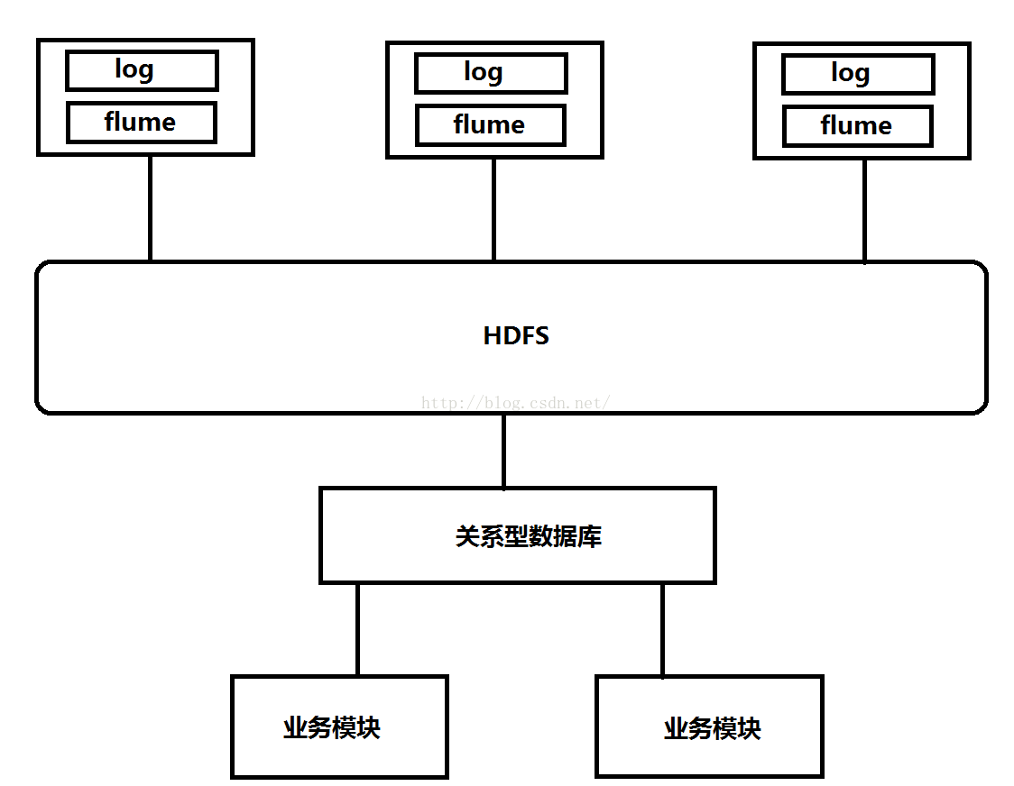 第十一章 ：日志采集工具flume使用