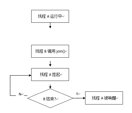 Nachos操作系统--join函数线程转换