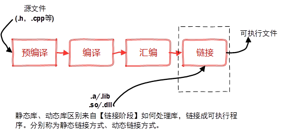 Linux生成静态库_linux生成静态库