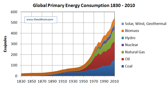 1830－2010全球能源消耗