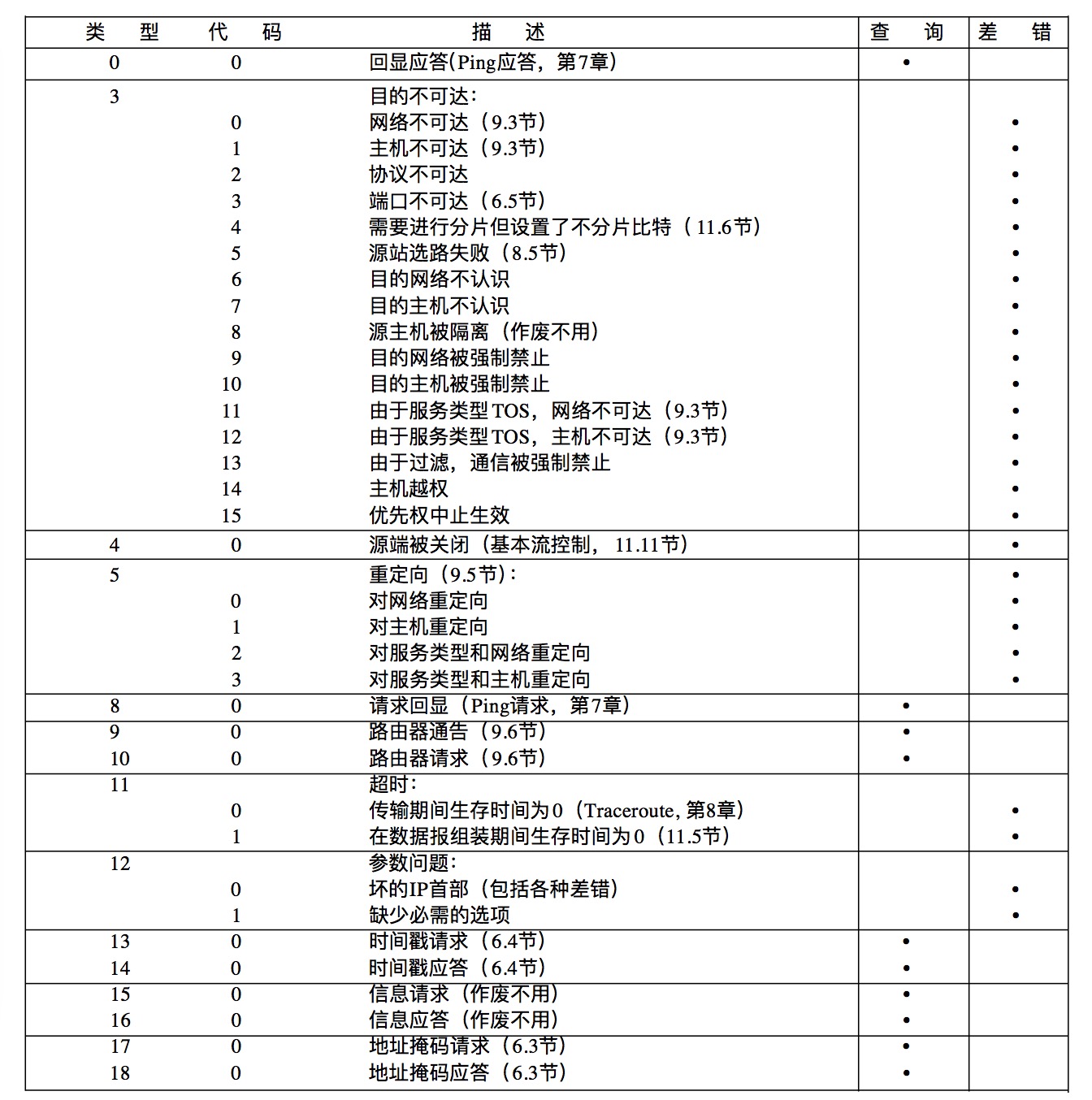 ICMP报文类型