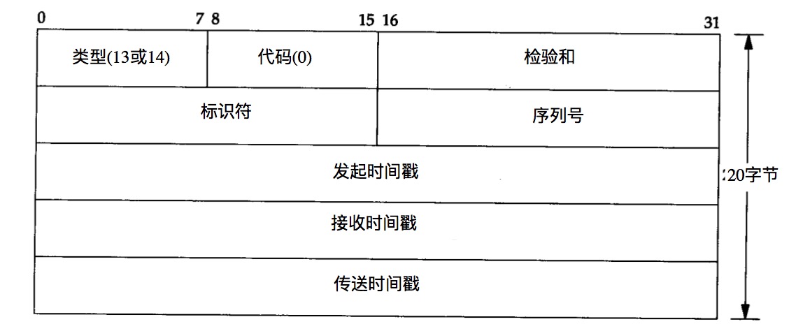 ICMP时间戳请求报文