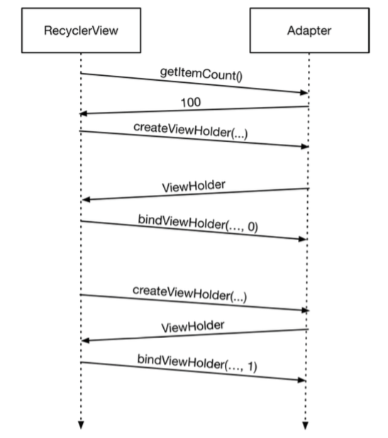 Android编程权威指南（第二版）学习笔记（九）—— 第9章 使用 RecyclerView 显示列表