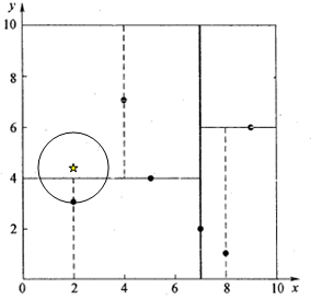 搜索kd树实例3