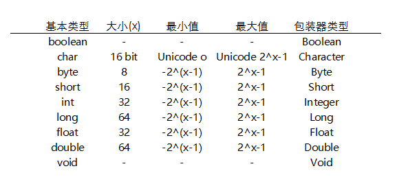 九种基本数据类型的大小，以及他们的封装类