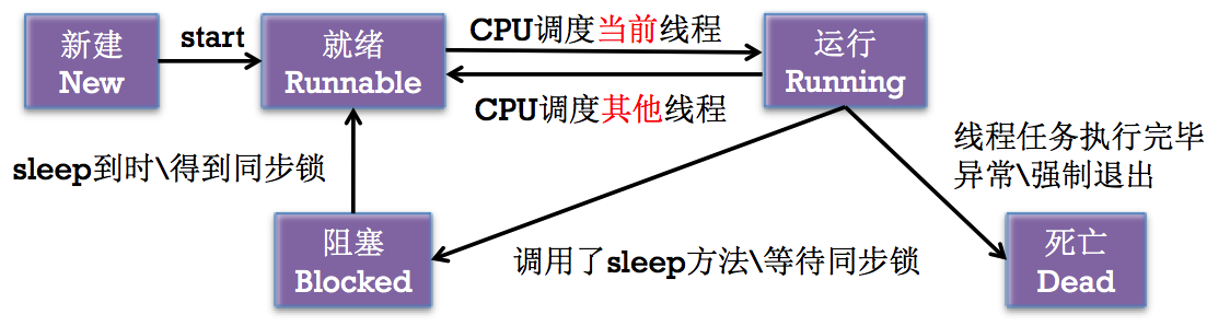 状态图