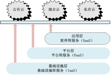 大数据与云计算、物联网的关系