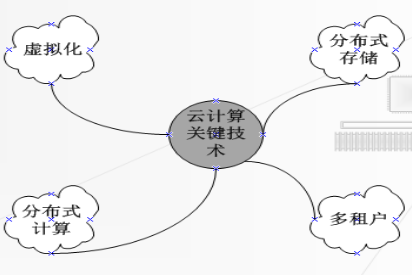 大数据与云计算、物联网的关系