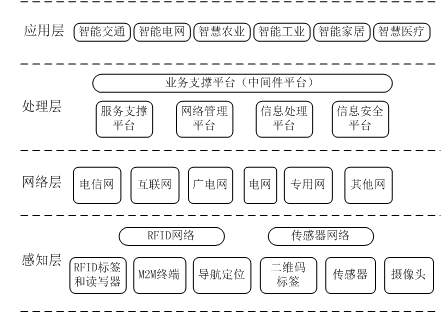 大数据与云计算、物联网的关系