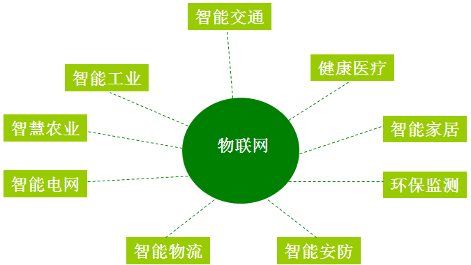 大数据与云计算、物联网的关系