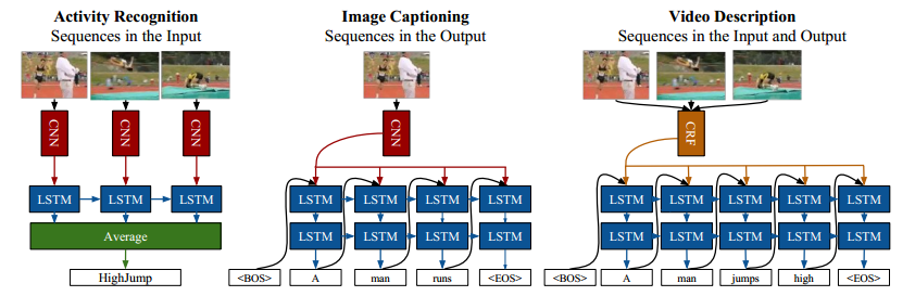 视频行为识别检测综述 IDT TSN CNN-LSTM C3D CDC R-C3D