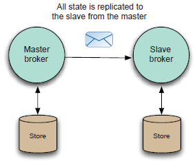 A shared nothing master-slave ActiveMQ broker deployment