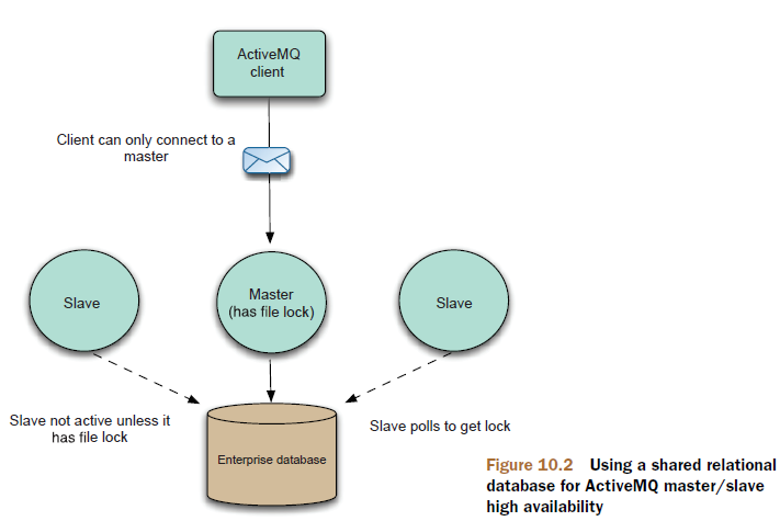 Using a shared relational database for ActiveMQ master-slave