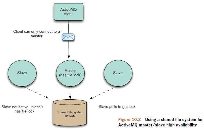 Using a file system for ActiveMQ master-slave