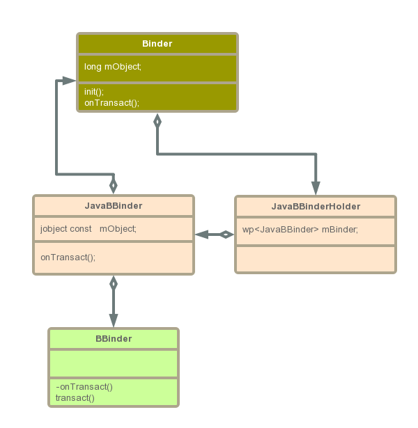 Binder 通信笔记(Java)_benben8901的博客-CSDN博客
