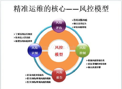 精准运维的利器：风险控制模型