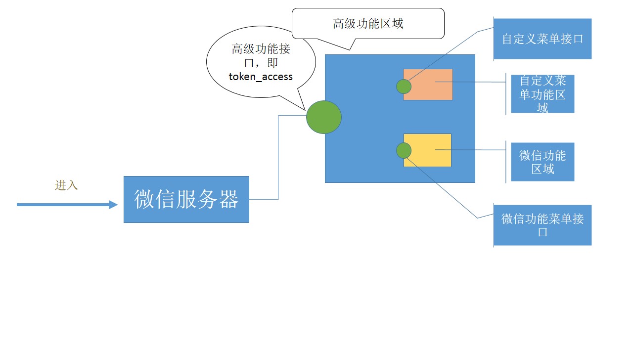 微信公众号平台开发(三):几大微信接口的调用