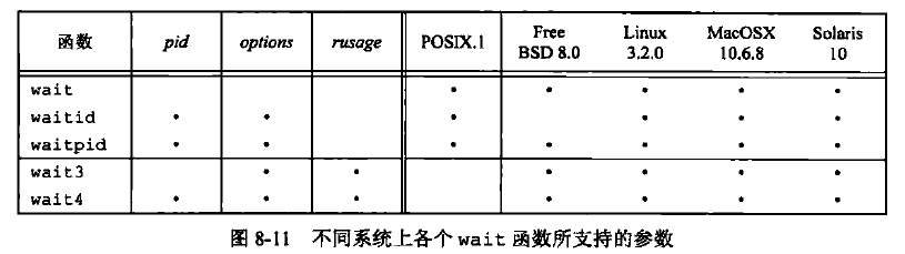 APUE——Chapter 7、8：进程环境和进程控制