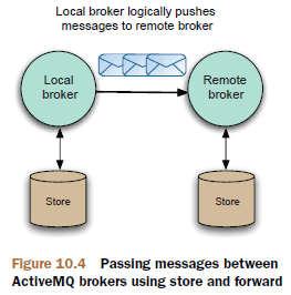 Passing message between ActiveMQ brokers using store and forward