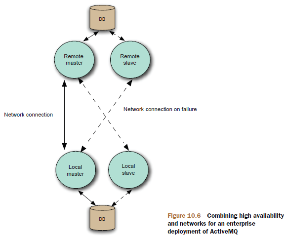 Combine high availability and networks for an enterprise deployment of ActiveMQ
