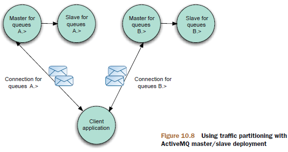Using traffic partition with ActiveMQ master/slave deployment