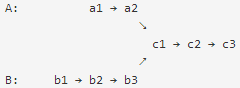 380.Intersection of Two Linked Lists-两个链表的交叉（中等题）