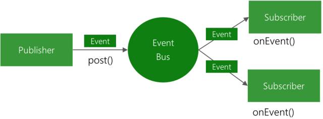 EventBus官方图