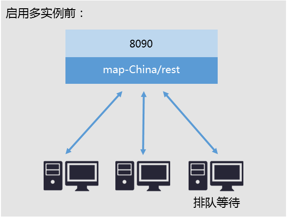 启用多实例前