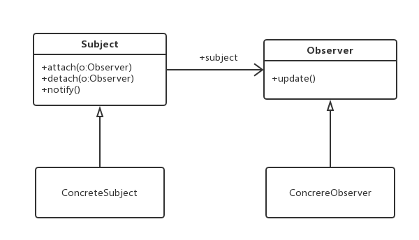 图 6-11 观察者模式的结构图