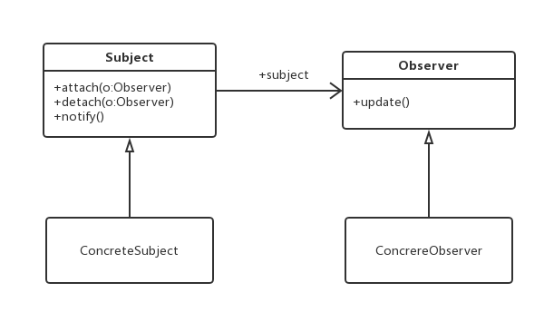 设计模式(五)-观察者模式