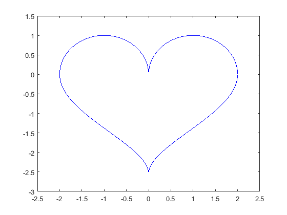 MATLAB心形图_心形曲线函数表达式