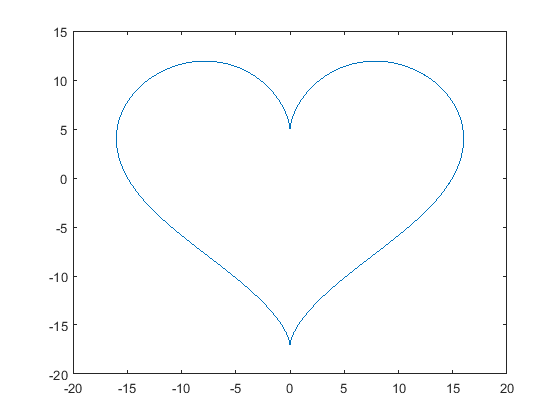 MATLAB心形图_心形曲线函数表达式