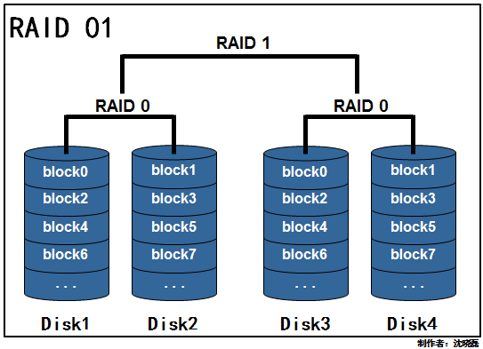 9,raid 01 (一般不用)