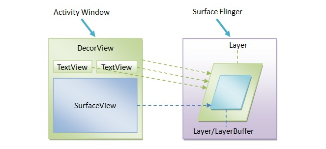 图1：SurfaceView及其宿主Activity窗口的绘制表面示意图