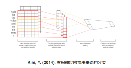 句子分類