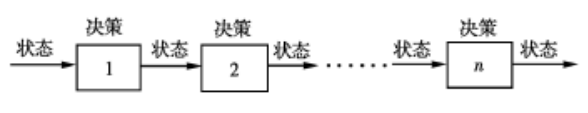 多阶段决策问题状态-决策示意图