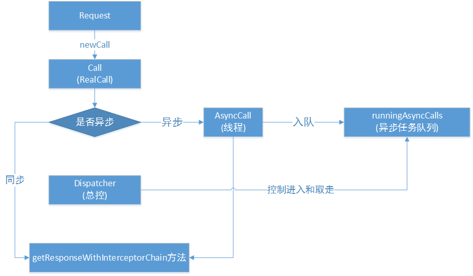 OkHttp提交请求流程