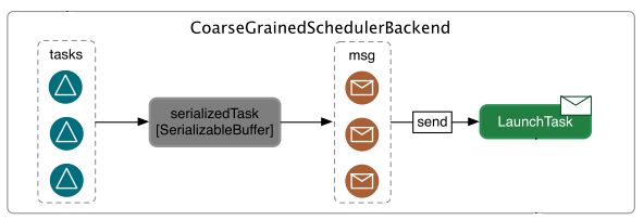 CoarseGrainedSchedulerBackend