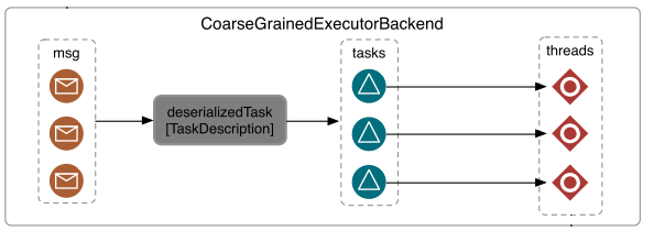 CoarseGrainedExecutorBackend