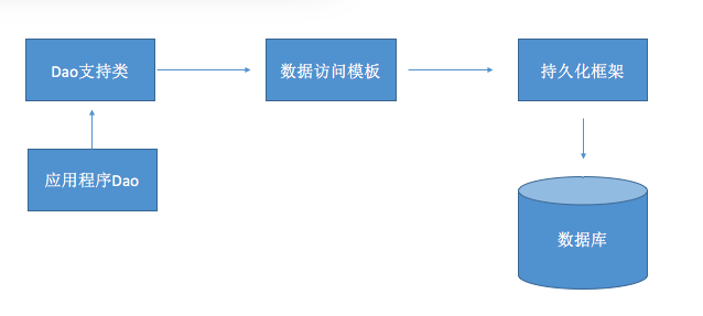 Spring Dao的访问流程