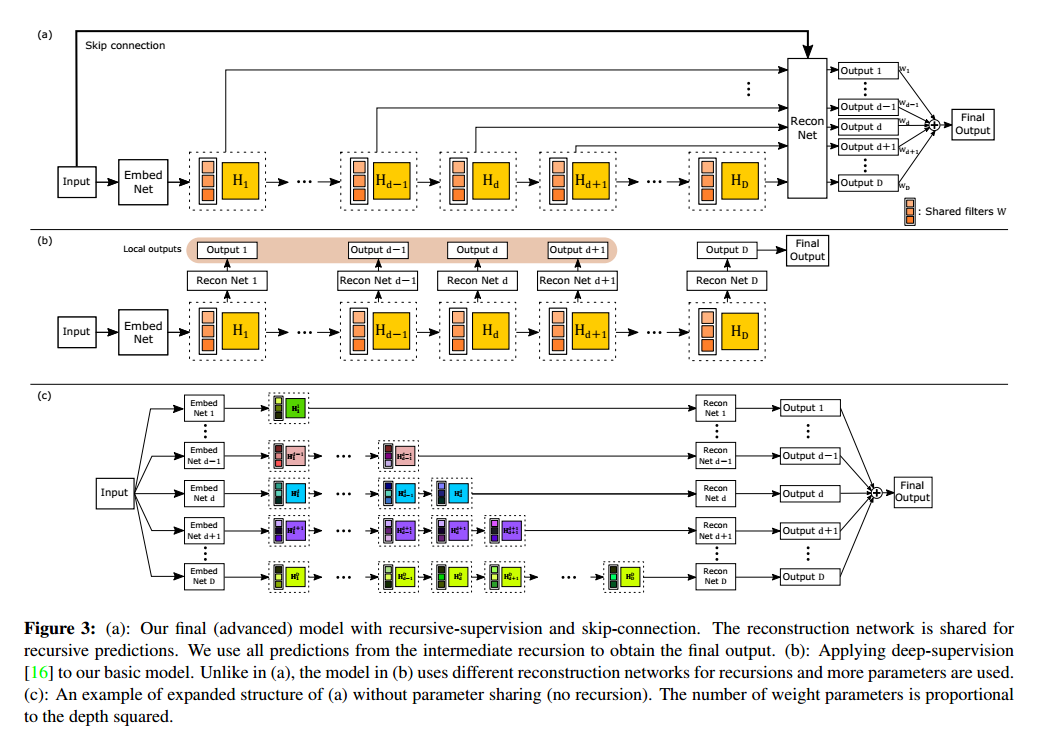 Deeply-Recursive Convolutional Network For Image Super-Resolution 笔记 ...