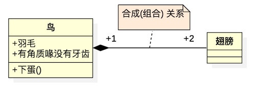 组合关系