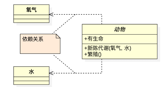 依赖关系